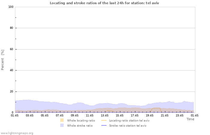 Graphs: Locating and stroke ratios