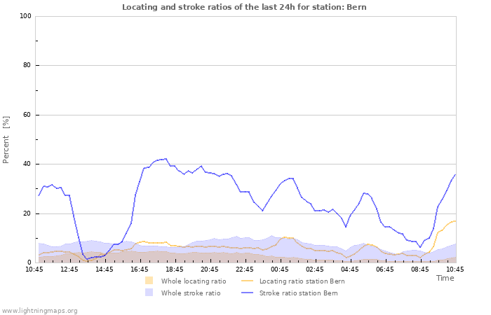 Graphs: Locating and stroke ratios