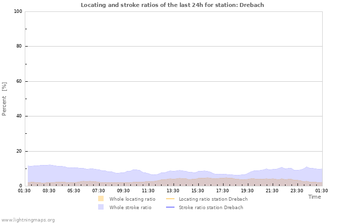 Graphs: Locating and stroke ratios