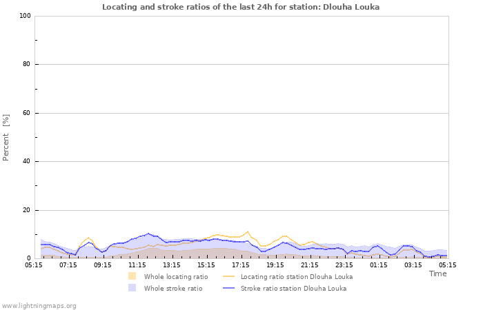 Graphs: Locating and stroke ratios