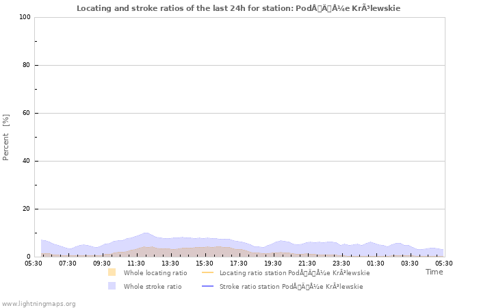 Graphs: Locating and stroke ratios