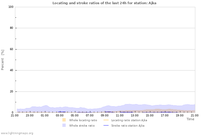 Graphs: Locating and stroke ratios