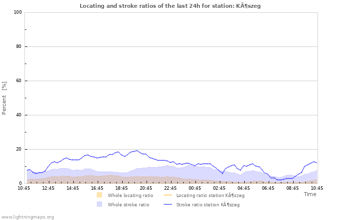 Graphs: Locating and stroke ratios