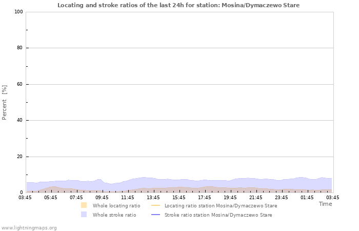 Graphs: Locating and stroke ratios