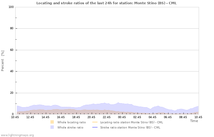 Graphs: Locating and stroke ratios