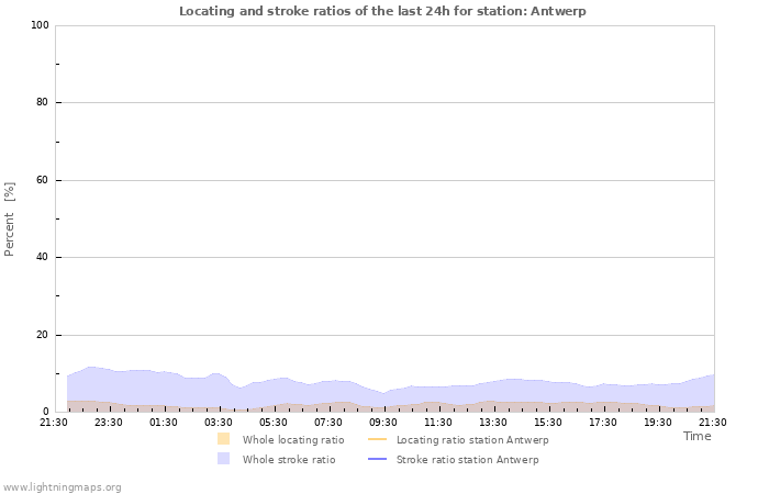 Graphs: Locating and stroke ratios