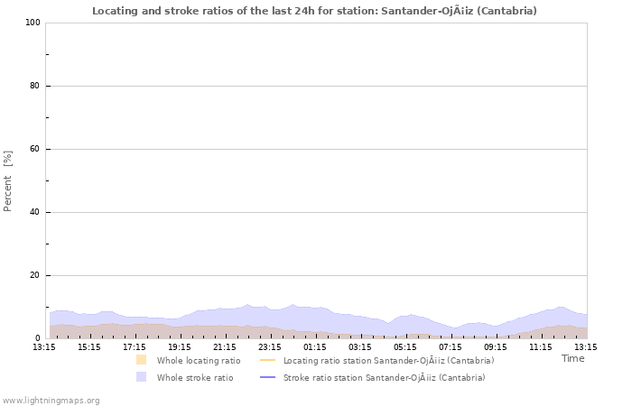 Graphs: Locating and stroke ratios