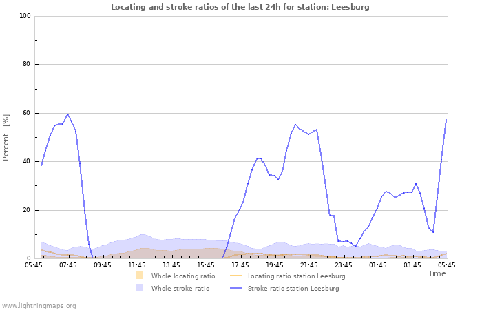 Graphs: Locating and stroke ratios