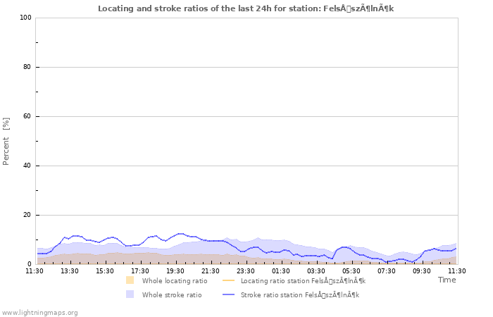 Graphs: Locating and stroke ratios