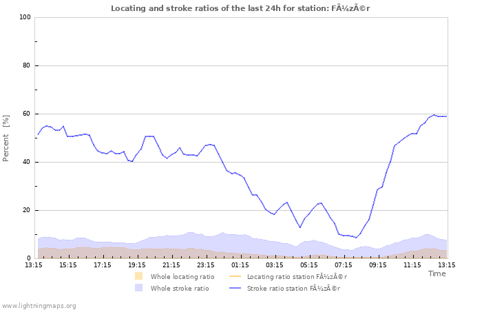 Graphs: Locating and stroke ratios