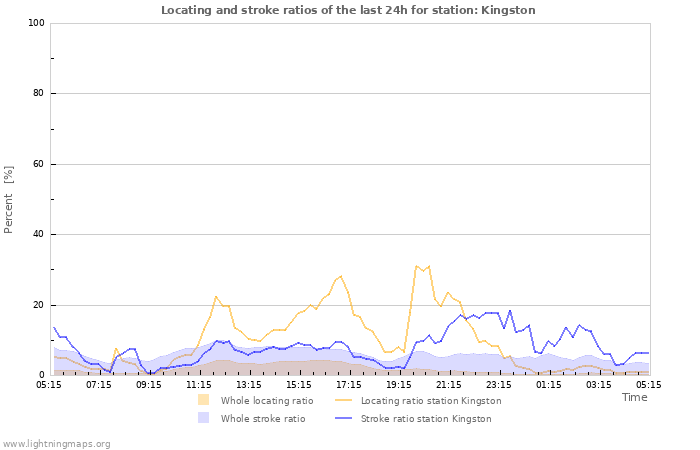 Graphs: Locating and stroke ratios