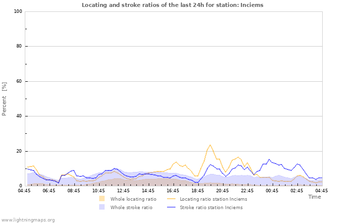 Graphs: Locating and stroke ratios