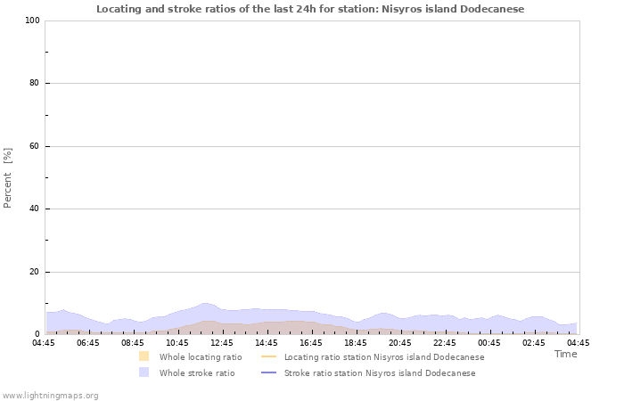 Graphs: Locating and stroke ratios