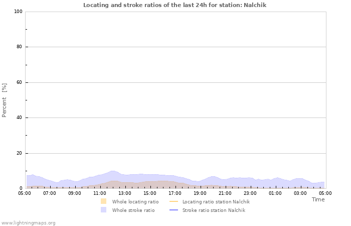 Graphs: Locating and stroke ratios