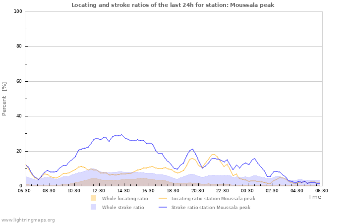 Graphs: Locating and stroke ratios