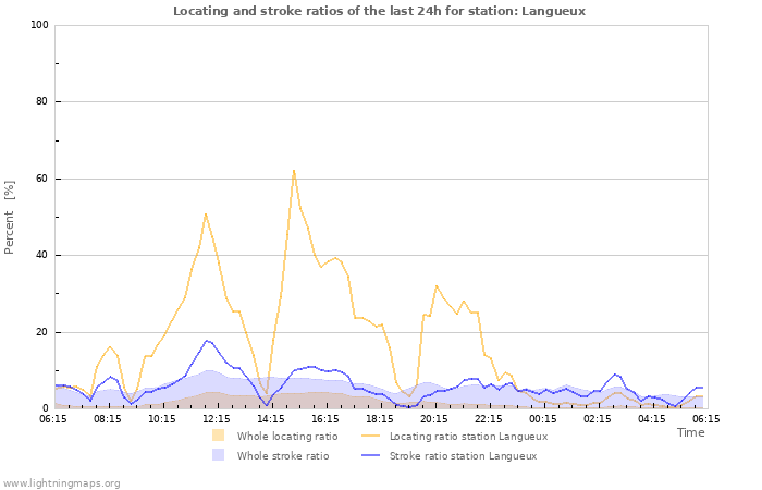 Graphs: Locating and stroke ratios