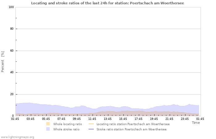 Graphs: Locating and stroke ratios