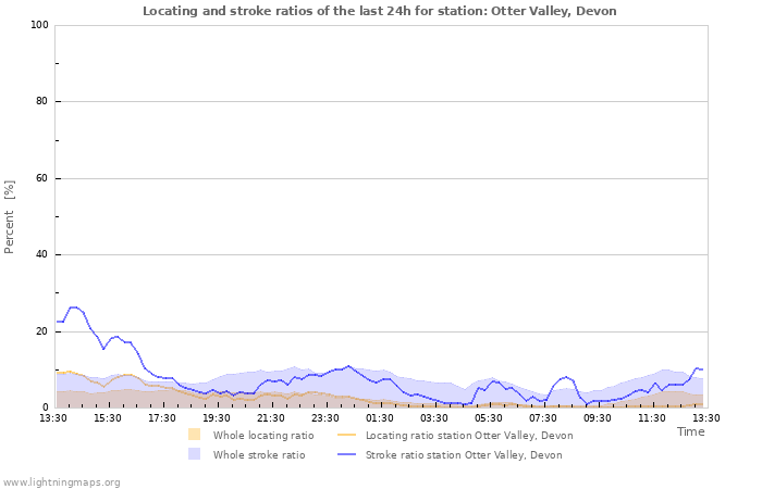 Graphs: Locating and stroke ratios