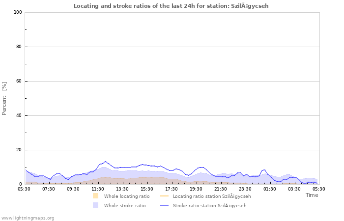 Graphs: Locating and stroke ratios