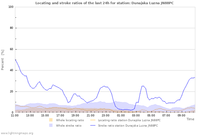 Graphs: Locating and stroke ratios