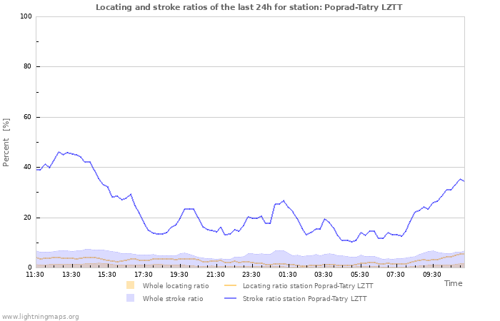 Graphs: Locating and stroke ratios