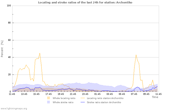 Graphs: Locating and stroke ratios