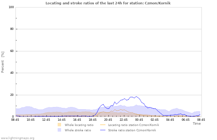 Graphs: Locating and stroke ratios