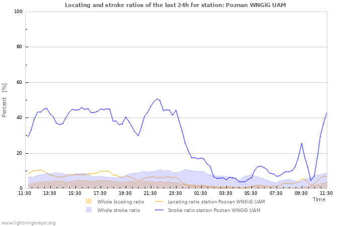 Graphs: Locating and stroke ratios