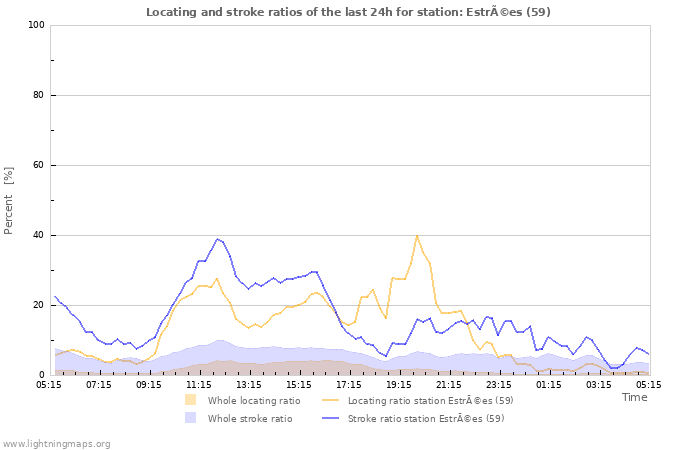 Graphs: Locating and stroke ratios