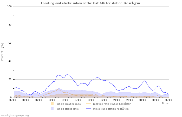 Graphs: Locating and stroke ratios