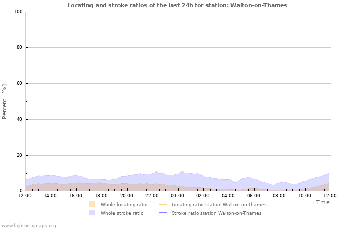 Graphs: Locating and stroke ratios