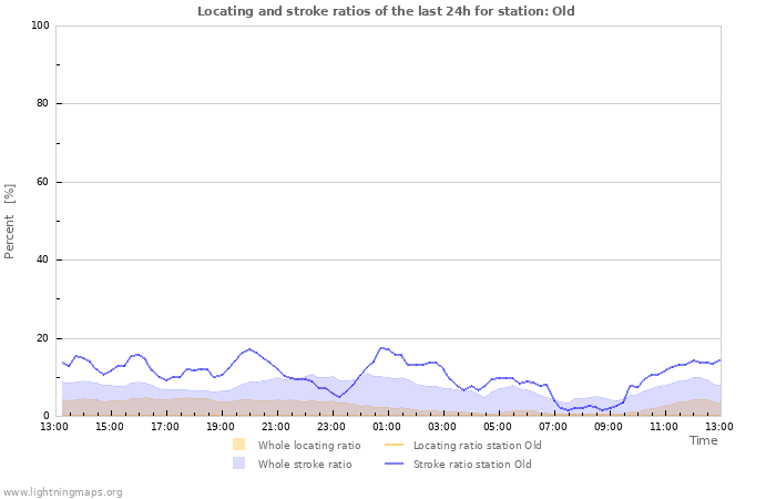 Graphs: Locating and stroke ratios