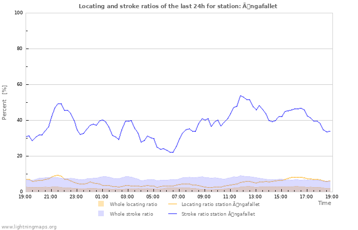 Graphs: Locating and stroke ratios