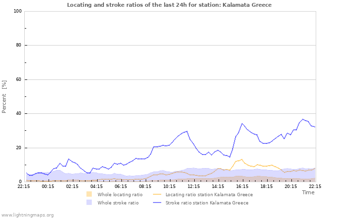 Graphs: Locating and stroke ratios