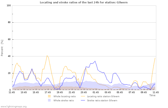 Graphs: Locating and stroke ratios