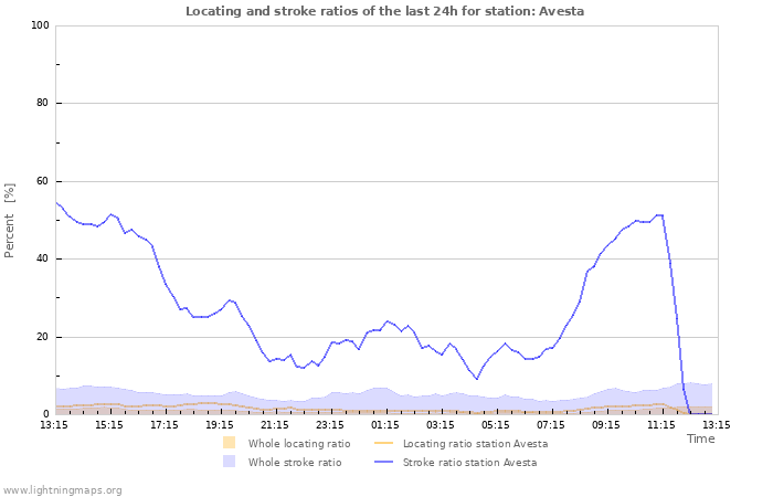 Graphs: Locating and stroke ratios