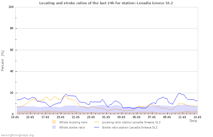 Graphs: Locating and stroke ratios