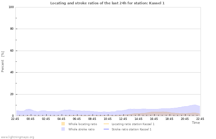 Graphs: Locating and stroke ratios