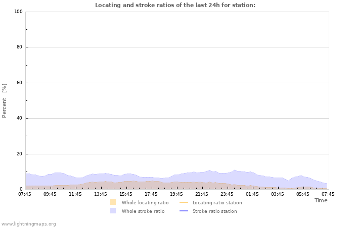 Graphs: Locating and stroke ratios