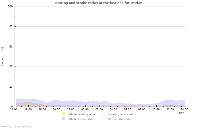 Graphs: Locating and stroke ratios