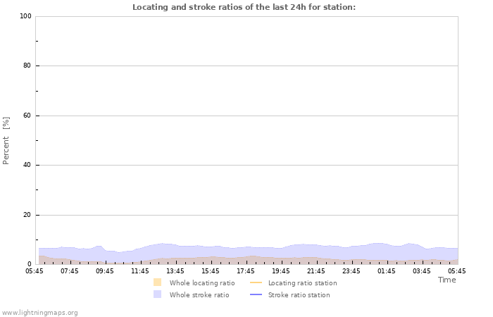 Graphs: Locating and stroke ratios