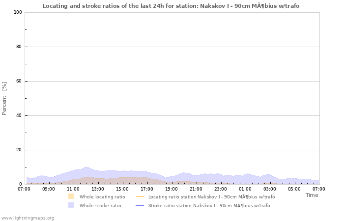 Graphs: Locating and stroke ratios