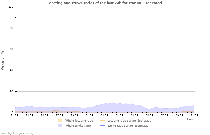 Graphs: Locating and stroke ratios