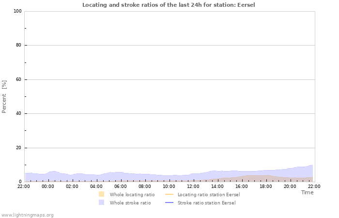 Graphs: Locating and stroke ratios