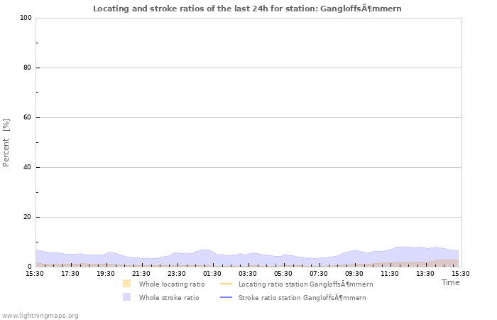 Graphs: Locating and stroke ratios