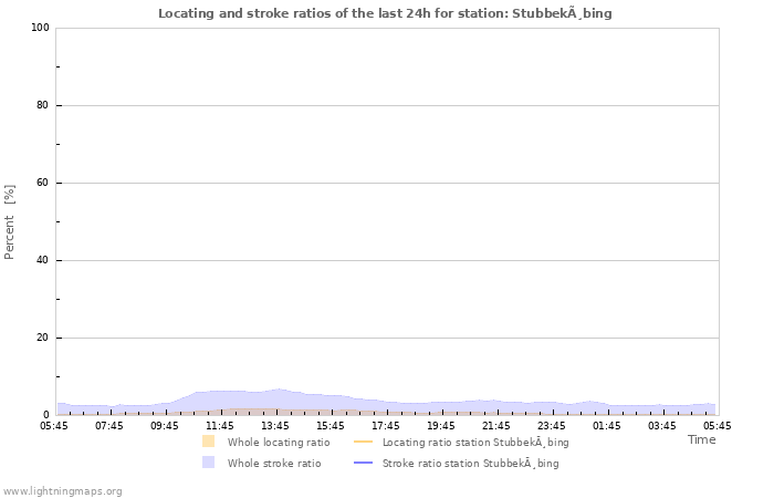 Graphs: Locating and stroke ratios