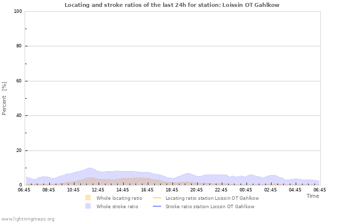 Graphs: Locating and stroke ratios