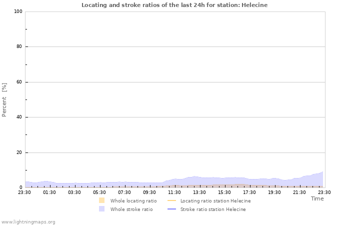 Graphs: Locating and stroke ratios