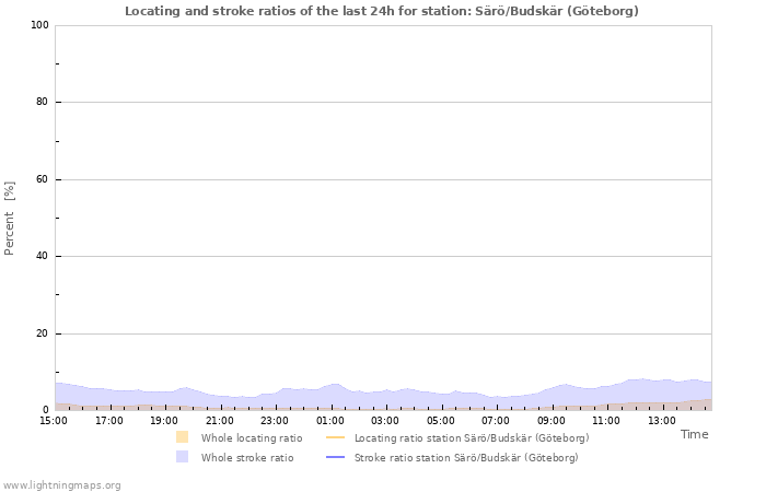 Graphs: Locating and stroke ratios