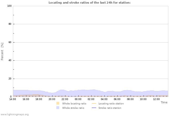 Graphs: Locating and stroke ratios